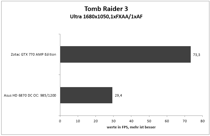 tomb raider 1680x 1xFXAA 1 AF
