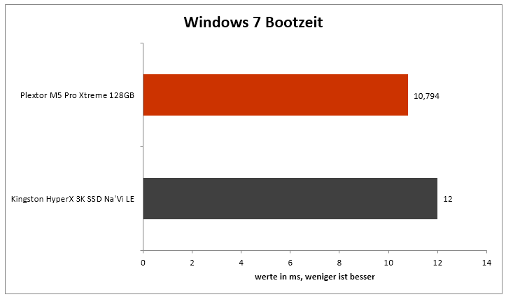 windows 7 bootzeit