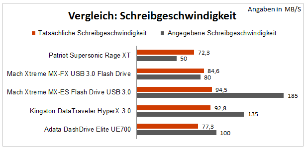 write_speed